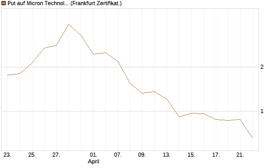 Put auf Micron Technology [BNP Paribas Emissions- und Handelsges.] Chart