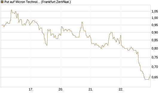 Put auf Micron Technology [BNP Paribas Emissions- und Handelsges.] Chart