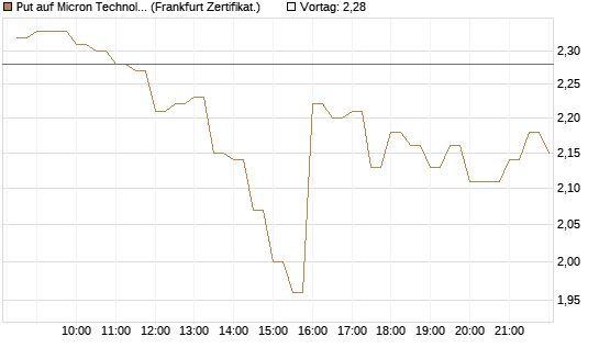 Put auf Micron Technology [BNP Paribas Emissions- und Handelsges.] Chart