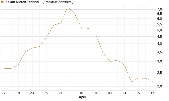 Put auf Micron Technology [BNP Paribas Emissions- und Handelsges.] Chart