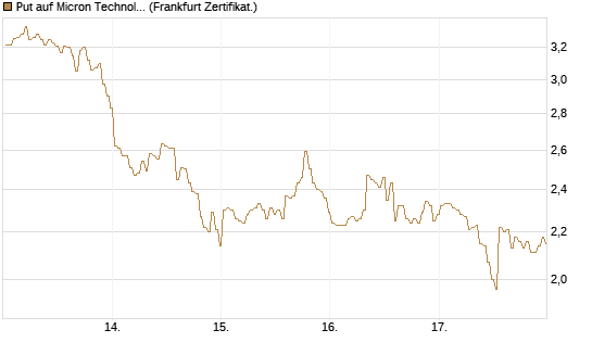 Put auf Micron Technology [BNP Paribas Emissions- und Handelsges.] Chart