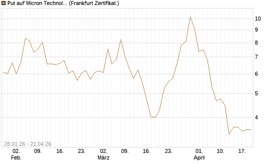 Put auf Micron Technology [BNP Paribas Emissions- und Handelsges.] Chart