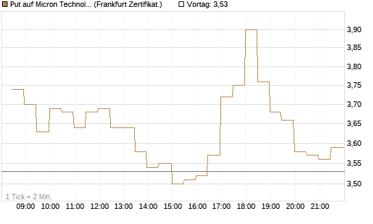 Put auf Micron Technology [BNP Paribas Emissions- und Handelsges.] Chart