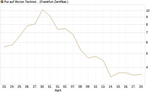 Put auf Micron Technology [BNP Paribas Emissions- und Handelsges.] Chart