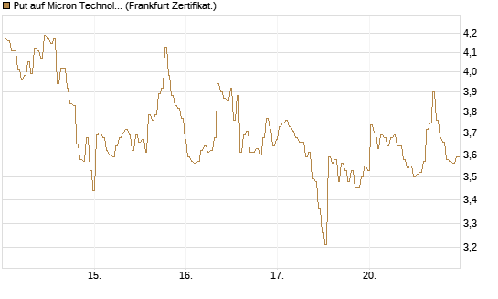 Put auf Micron Technology [BNP Paribas Emissions- und Handelsges.] Chart