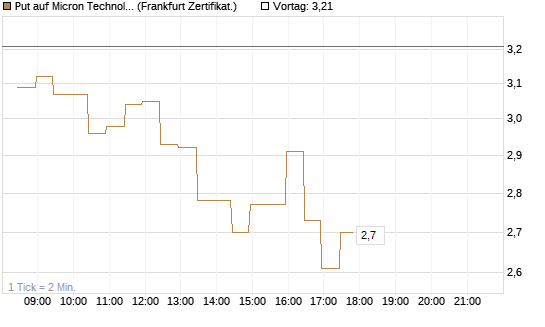 Put auf Micron Technology [BNP Paribas Emissions- und Handelsges.] Chart