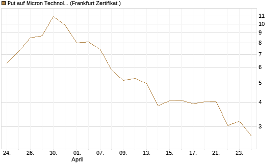 Put auf Micron Technology [BNP Paribas Emissions- und Handelsges.] Chart
