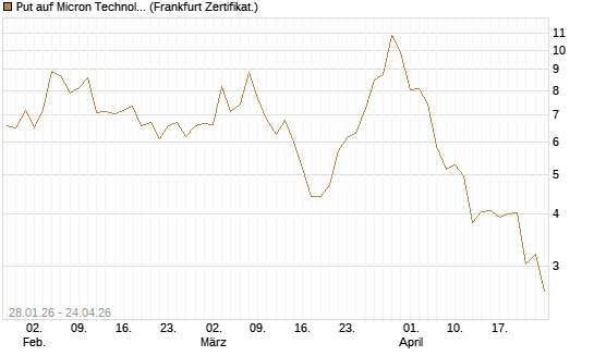 Put auf Micron Technology [BNP Paribas Emissions- und Handelsges.] Chart