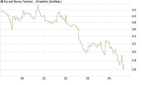Put auf Micron Technology [BNP Paribas Emissions- und Handelsges.] Chart