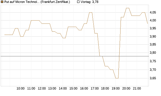 Put auf Micron Technology [BNP Paribas Emissions- und Handelsges.] Chart