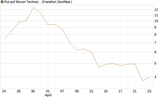 Put auf Micron Technology [BNP Paribas Emissions- und Handelsges.] Chart