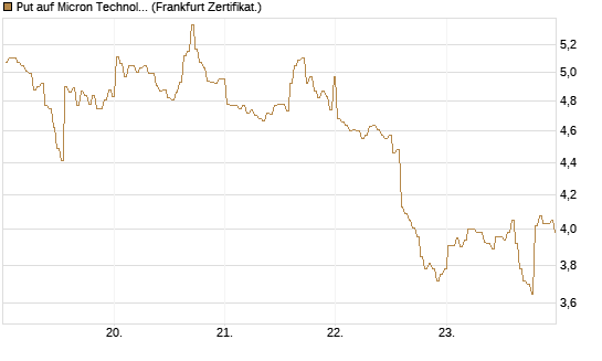 Put auf Micron Technology [BNP Paribas Emissions- und Handelsges.] Chart