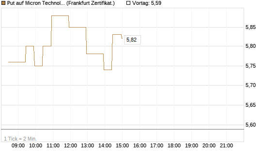 Put auf Micron Technology [BNP Paribas Emissions- und Handelsges.] Chart
