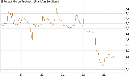 Put auf Micron Technology [BNP Paribas Emissions- und Handelsges.] Chart