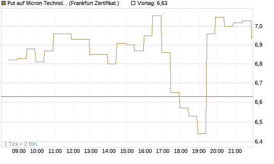 Put auf Micron Technology [BNP Paribas Emissions- und Handelsges.] Chart