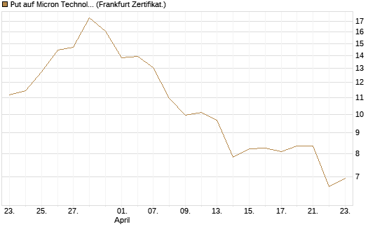 Put auf Micron Technology [BNP Paribas Emissions- und Handelsges.] Chart