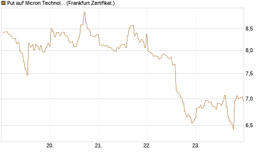 Put auf Micron Technology [BNP Paribas Emissions- und Handelsges.] Chart
