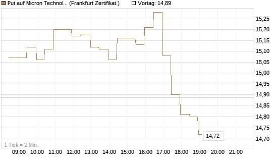 Put auf Micron Technology [BNP Paribas Emissions- und Handelsges.] Chart