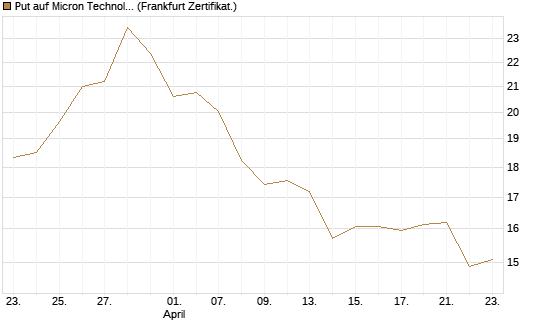 Put auf Micron Technology [BNP Paribas Emissions- und Handelsges.] Chart