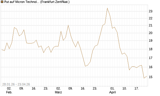 Put auf Micron Technology [BNP Paribas Emissions- und Handelsges.] Chart