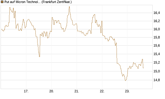 Put auf Micron Technology [BNP Paribas Emissions- und Handelsges.] Chart
