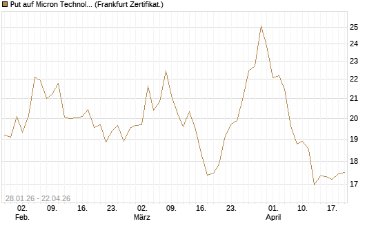 Put auf Micron Technology [BNP Paribas Emissions- und Handelsges.] Chart
