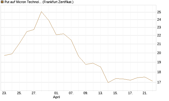 Put auf Micron Technology [BNP Paribas Emissions- und Handelsges.] Chart