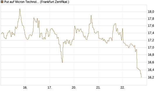 Put auf Micron Technology [BNP Paribas Emissions- und Handelsges.] Chart