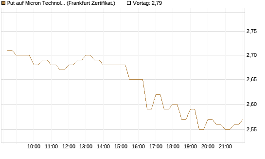 Put auf Micron Technology [BNP Paribas Emissions- und Handelsges.] Chart