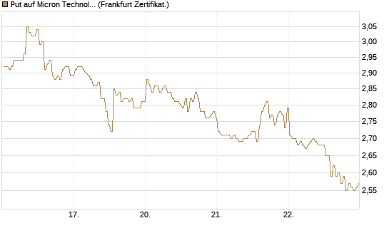 Put auf Micron Technology [BNP Paribas Emissions- und Handelsges.] Chart