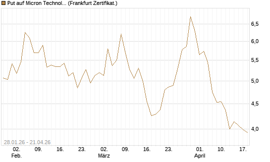 Put auf Micron Technology [BNP Paribas Emissions- und Handelsges.] Chart