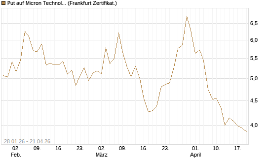 Put auf Micron Technology [BNP Paribas Emissions- und Handelsges.] Chart