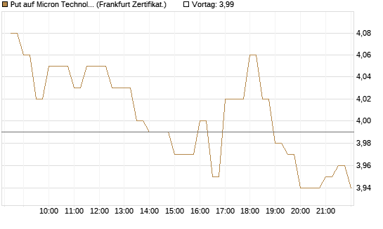 Put auf Micron Technology [BNP Paribas Emissions- und Handelsges.] Chart