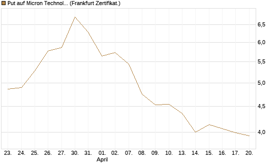 Put auf Micron Technology [BNP Paribas Emissions- und Handelsges.] Chart