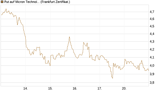 Put auf Micron Technology [BNP Paribas Emissions- und Handelsges.] Chart