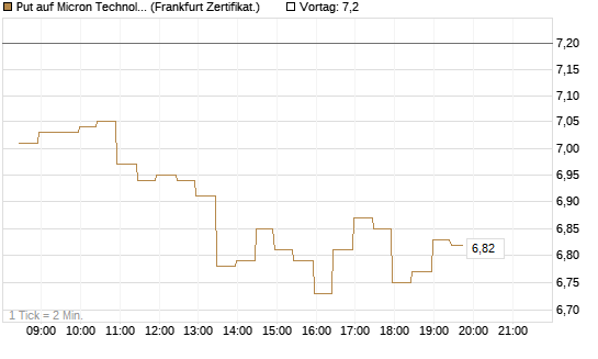Put auf Micron Technology [BNP Paribas Emissions- und Handelsges.] Chart