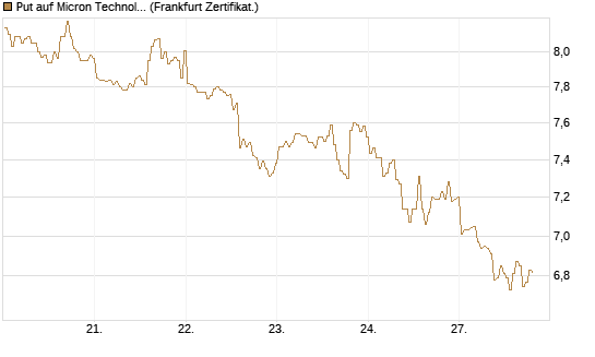 Put auf Micron Technology [BNP Paribas Emissions- und Handelsges.] Chart