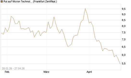 Put auf Micron Technology [BNP Paribas Emissions- und Handelsges.] Chart