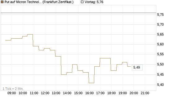 Put auf Micron Technology [BNP Paribas Emissions- und Handelsges.] Chart