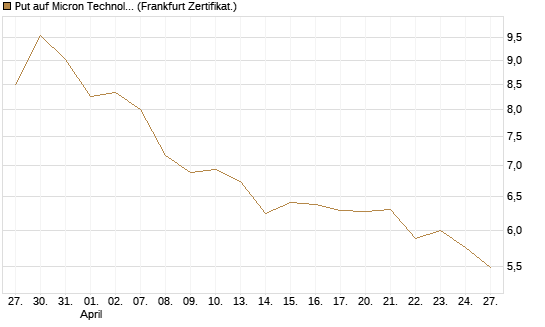 Put auf Micron Technology [BNP Paribas Emissions- und Handelsges.] Chart