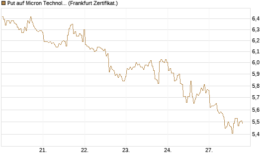 Put auf Micron Technology [BNP Paribas Emissions- und Handelsges.] Chart