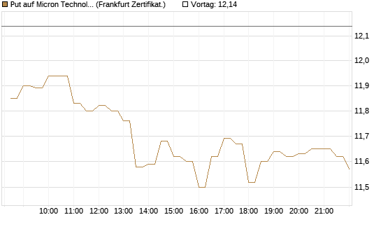 Put auf Micron Technology [BNP Paribas Emissions- und Handelsges.] Chart