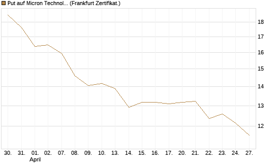 Put auf Micron Technology [BNP Paribas Emissions- und Handelsges.] Chart