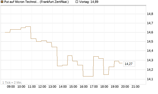 Put auf Micron Technology [BNP Paribas Emissions- und Handelsges.] Chart