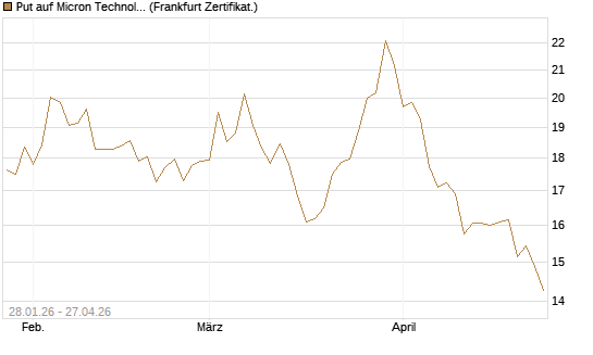 Put auf Micron Technology [BNP Paribas Emissions- und Handelsges.] Chart