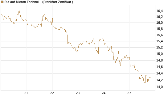 Put auf Micron Technology [BNP Paribas Emissions- und Handelsges.] Chart