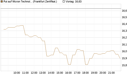 Put auf Micron Technology [BNP Paribas Emissions- und Handelsges.] Chart