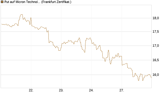 Put auf Micron Technology [BNP Paribas Emissions- und Handelsges.] Chart