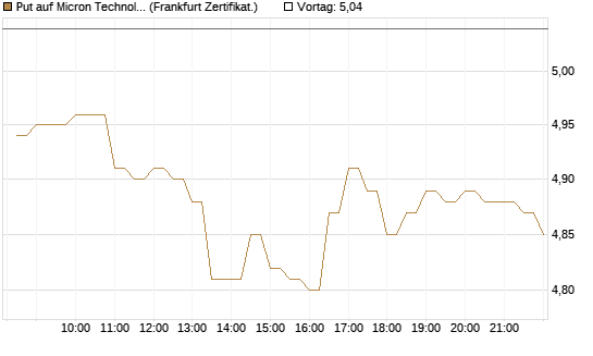 Put auf Micron Technology [BNP Paribas Emissions- und Handelsges.] Chart