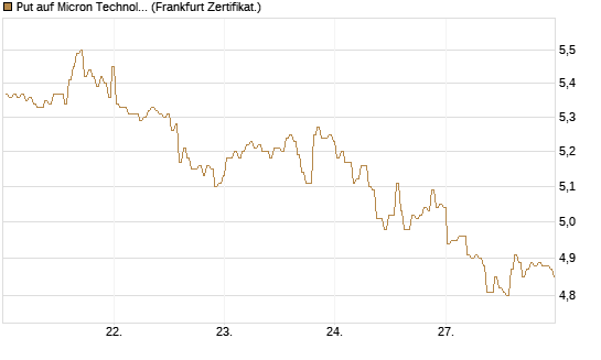 Put auf Micron Technology [BNP Paribas Emissions- und Handelsges.] Chart